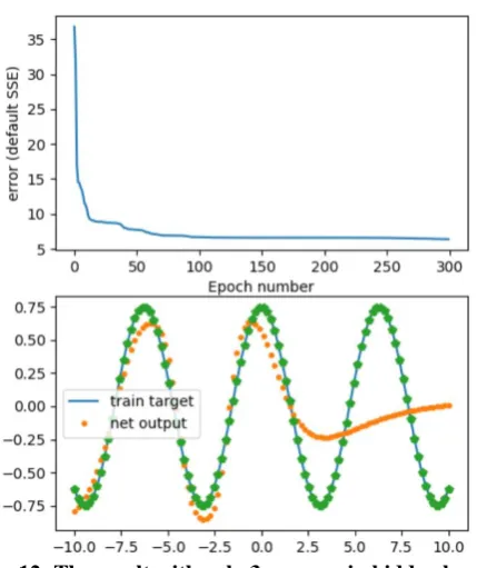Fig. 13: The result with only 200 neurons in hidden layer  