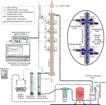 Figure 3: Scheme of the experimental heat exchanger setup