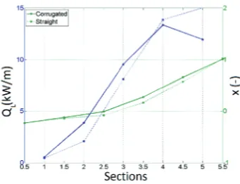 Figure 6: Chart for the case of steam pressure 4 bar, condensatescale ﬂow rate value 100 mm and a cooling water scale ﬂow ratevalue 90 mm