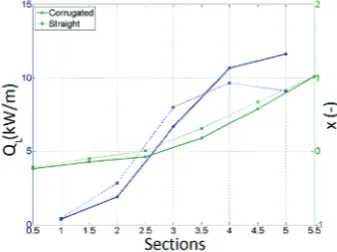 Figure 13: Chart for the case of steam pressure 4 bar, condensatescale ﬂow rate value 150 mm and a cooling water scale ﬂow ratevalue 90 mm