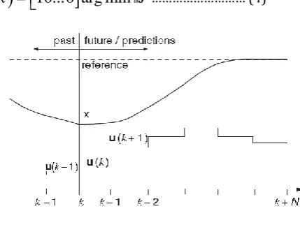 Fig 1. Working principle of MPC 