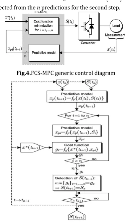 Fig.4.FCS-MPC generic control diagram 