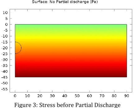 Figure 3 shows the Stress before Partial Discharge occurring in the dielectric material is represented by uniform distribution through the material and without occurrence of the cavity in the dielectric   material