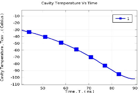 Figure 7 shows the decrease in the temperature with the increase in time after the PD event has occurred