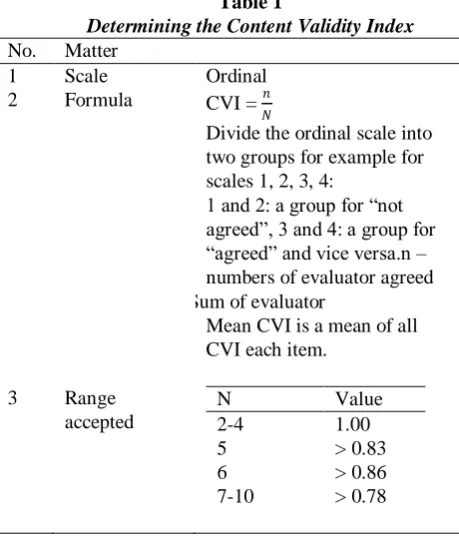 Table 3 CVI for Content Validity 