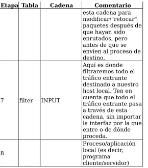 Table 3-2. Host local de origen (nuestra própia máquina)