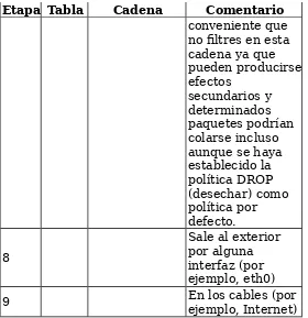 Table 3-3. Paquetes Reenviados (Forwarded)