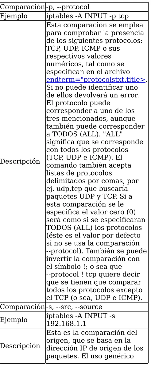 Table 6-4. Comparaciones genéricas
