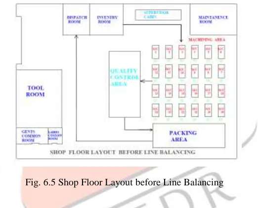 Fig. 6.6 Shop Floor Layout after Line Balancing 