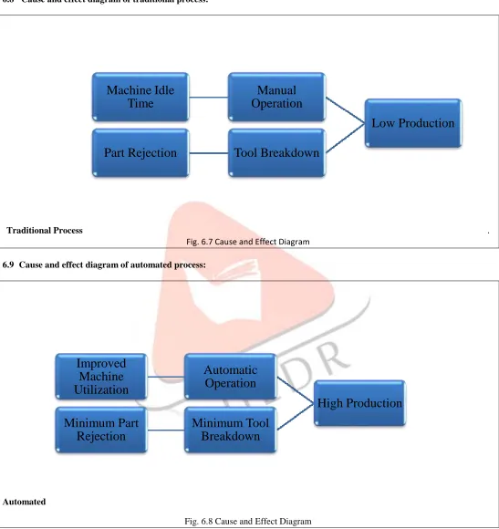 Fig. 6.7 Cause and Effect Diagram 