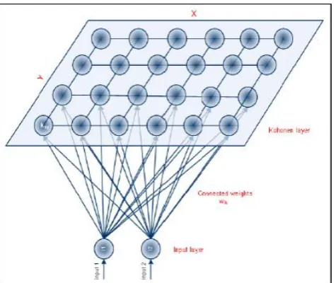Fig -2: The self-organizing (Kohonen) map  