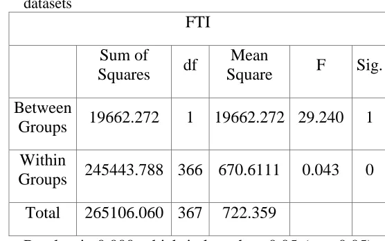 Table 2.1.1 (f): ANOVA on FTI between UCI & IETD datasets 