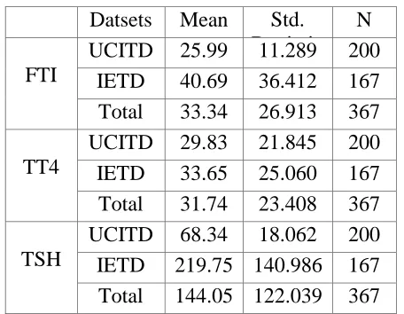 Table 2.1.1 (j): Descriptive Statistics of TSH, TT4 & FTI 