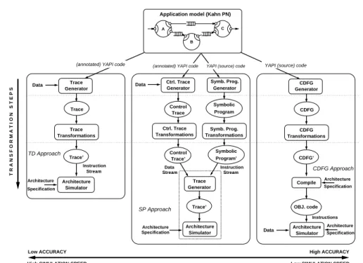 Figure 2.1: The Symbolic Program approach vs. SIT &amp; CDFG approaches.