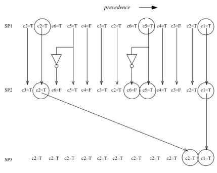 Figure 2.16: Transformations of control traces with regards to transformations of SP 1