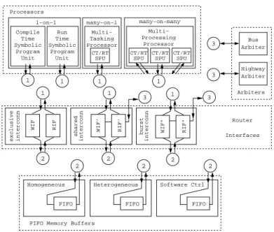 Figure 3.1: The architecture model structure - components and relations. Encircled numbers indicate which components should be connected to each other.