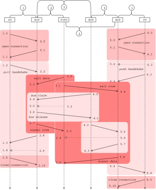 Figure 3.2: The architecture model structure - sequence diagram describing the component interfaces.