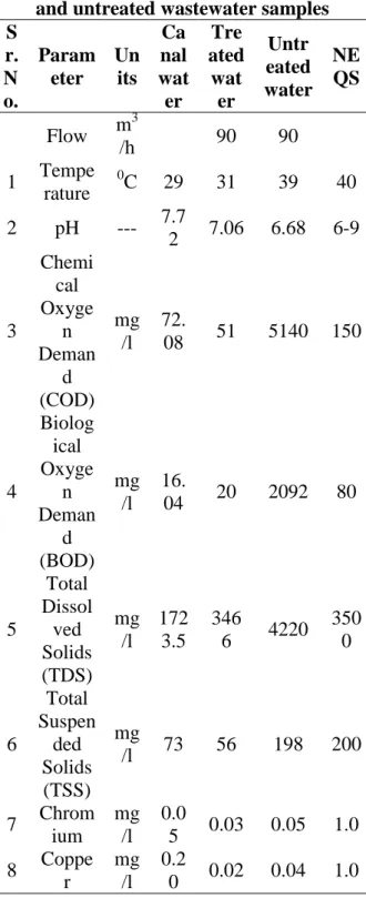 Figure 1 Field Experiment at growing stage  of pea crop 