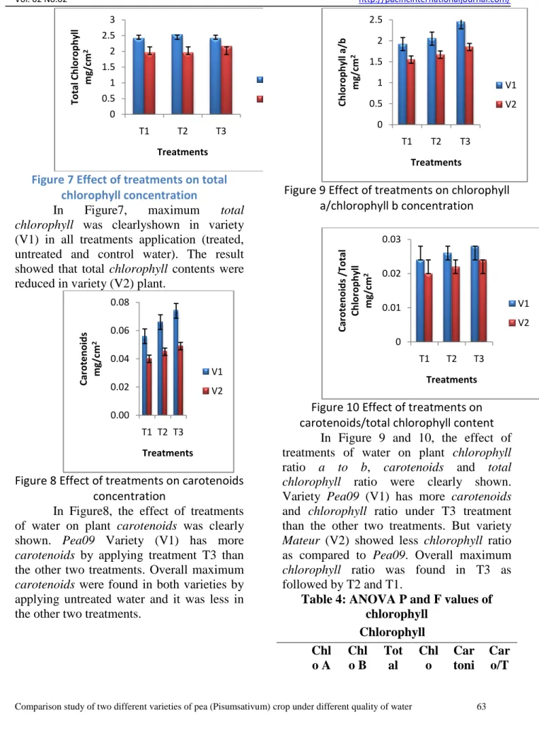 Figure 7 Effect of treatments on total  chlorophyll concentration 