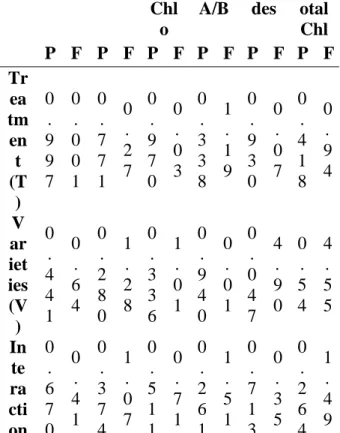 Figure 11 Effect of treatments on grains and  straw yield 