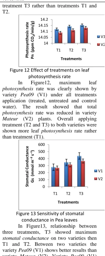 Figure 12 Effect of treatments on leaf  photosynthesis rate 