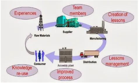Fig 01 Little, A(1999) defines supply chain as the combined and co-