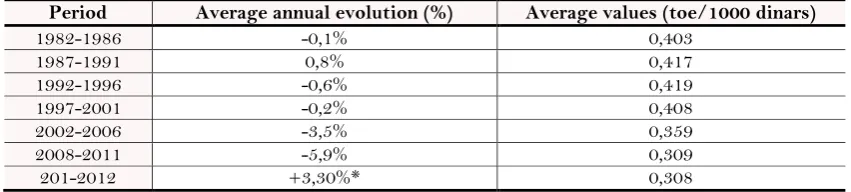 Table-1.6. Average annual change in energy intensity and average value per period. 