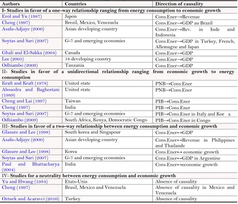 Table-1.1. Results of Causal Tests between Energy Consumption and Economic Growth: An Empirical Synthesis