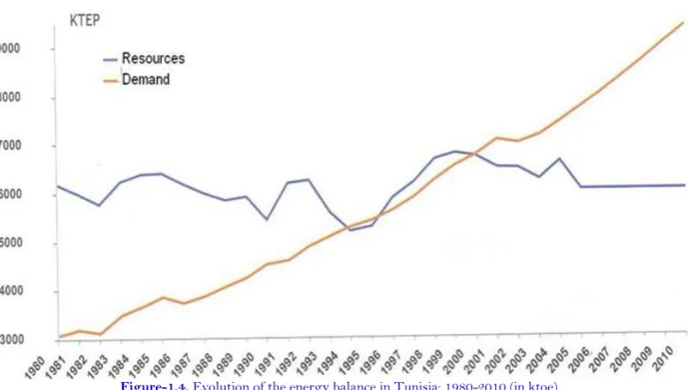 Figure-1.5. Evolution of the energy balance in Tunisia: 2009-2014.  ANME “Energy Management agency”