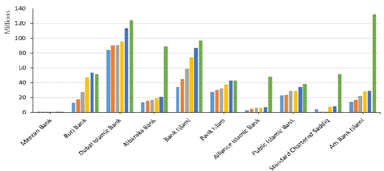 Figure-1. Total assets comparison of Malaysian and Pakistani Islamic banks.  