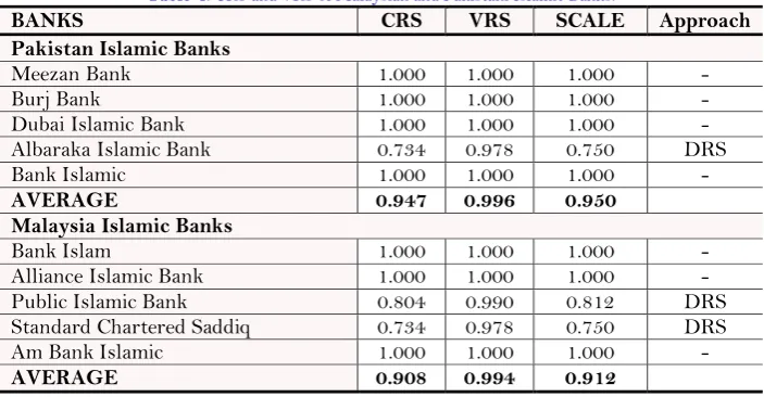 Table-4. CRS and VRS of Malaysian and Pakistani Islamic Banks. 