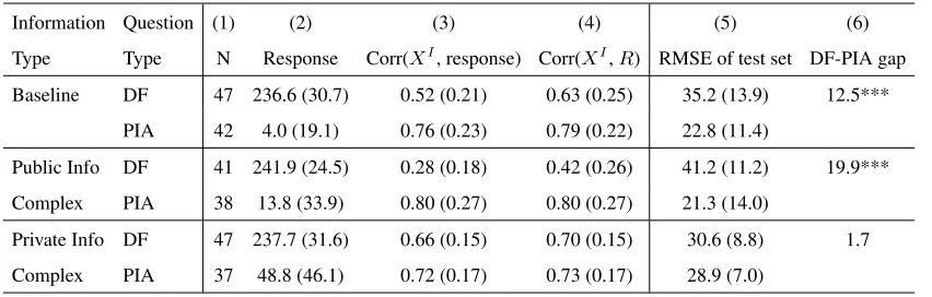 Table 1Experiment 2: Summary of Experiment Results.