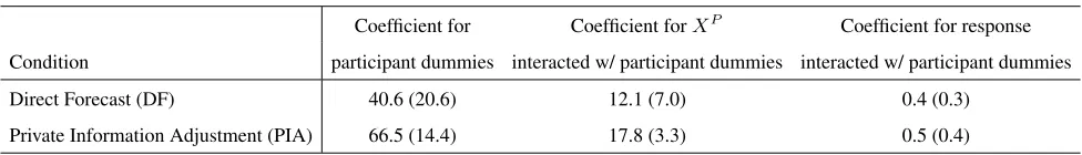 Table C.2Replicating Experiment 1 with MTurk Workers: Prediction Algorithms for Each Condition.