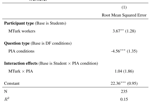 Table C.3University Students versus MTurk Workers.