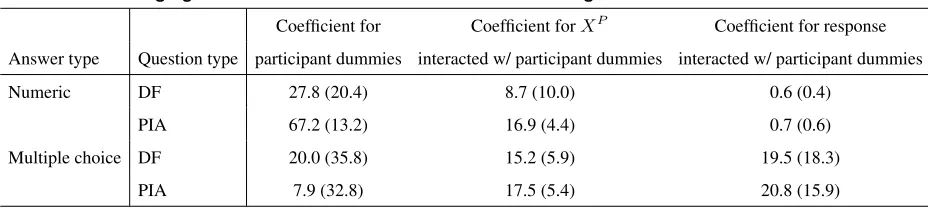 Table D.1Changing the Format of the PIA Question: Summary of Experiment Results.