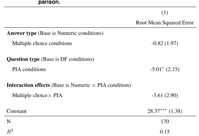 Table D.3Changing the Format of the PIA Question: Performance Com-