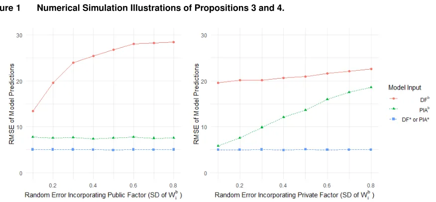 Figure 1Numerical Simulation Illustrations of Propositions 3 and 4.