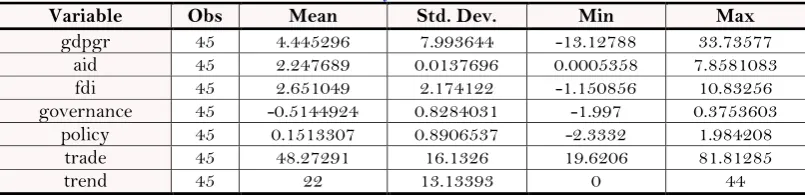 Table-3. Summary Statistics of Variables. 