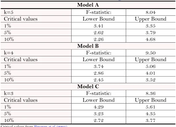 Table-6. ADRL Bounds testing results. 