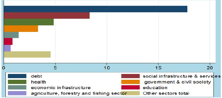 Figure-1. ODA BY sector 2002-2011 ($ Billions). Nigeria. 