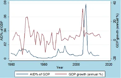 Figure-3. Aid and growth rates (%), Nigeria. 1960-2014. 