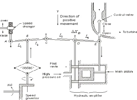 Fig. 2.1 Model of Turbine speed governing system  