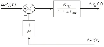 Fig. 2.2 Block diagram representation of speed governor system  