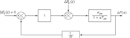 Fig. 4.1 SIMULINK model for uncontrolled isolated area 