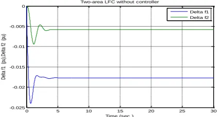 Table -1: Comparisons of settling time, peak overshoot & Frequency error of controller of two area Power System 