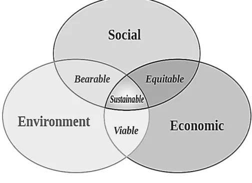Figure 1: The Relationship Between Sustainability and Viability Source: Adams (2006)
