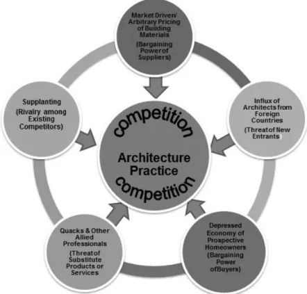 Figure 2: Forces That Shape Architectural Practice Strategy Source: Gofwen, Ola-Adisa &amp; Daniel (2018)