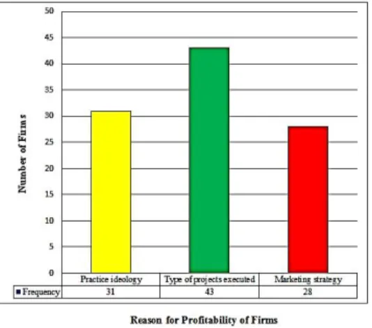 Figure 3: Perception of Profitability in