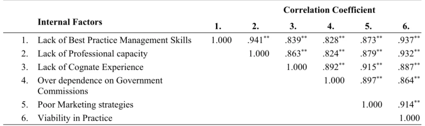 Table 3: Cross Tabulation of Relationship between Inherent Problems (External Factors) and Viability in Practice