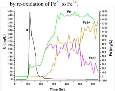 Figure 2 Relationship b/w U, flow rate,  Eh, pH &amp; t 